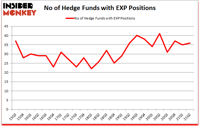 Is EXP A Good Stock To Buy?