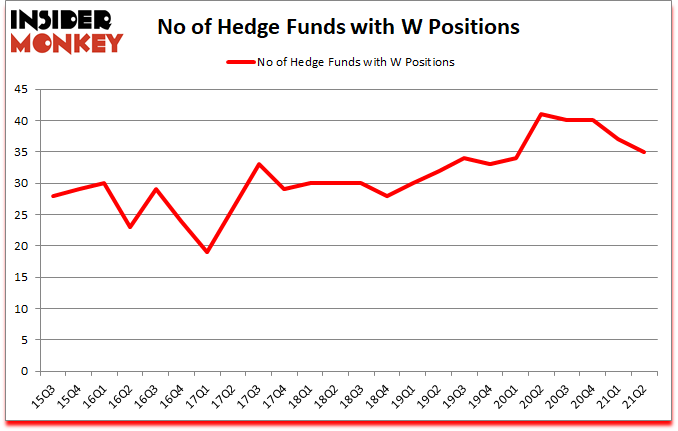 Is W A Good Stock To Buy?