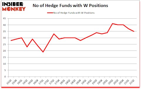 Is W A Good Stock To Buy?