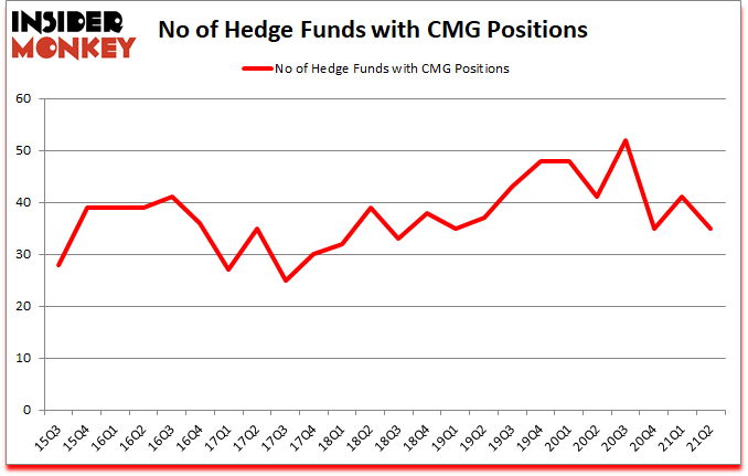 Is CMG A Good Stock To Buy?