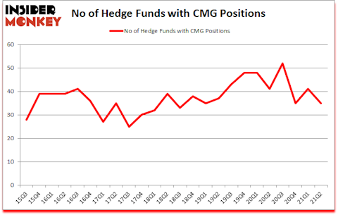 Is CMG A Good Stock To Buy?
