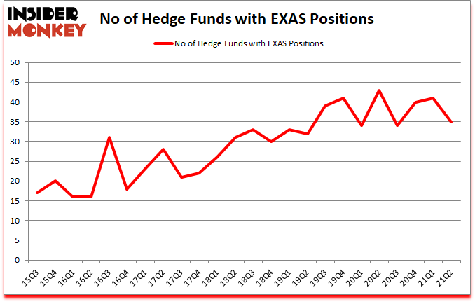 Is EXAS A Good Stock To Buy?
