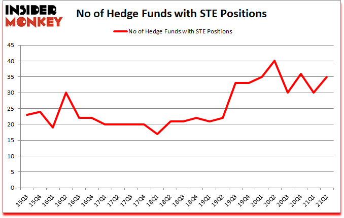 Is STE A Good Stock To Buy?