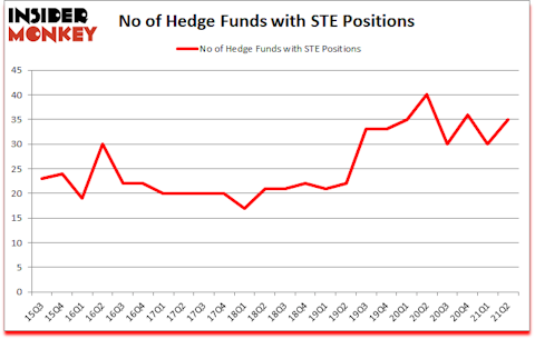 Is STE A Good Stock To Buy?