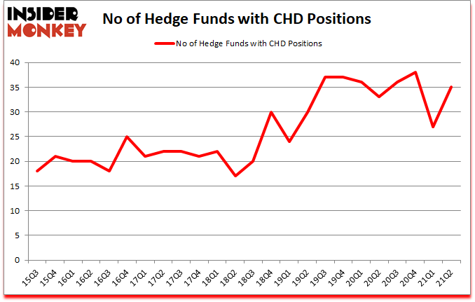 Is CHD A Good Stock To Buy?