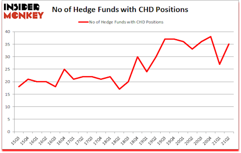 Is CHD A Good Stock To Buy?