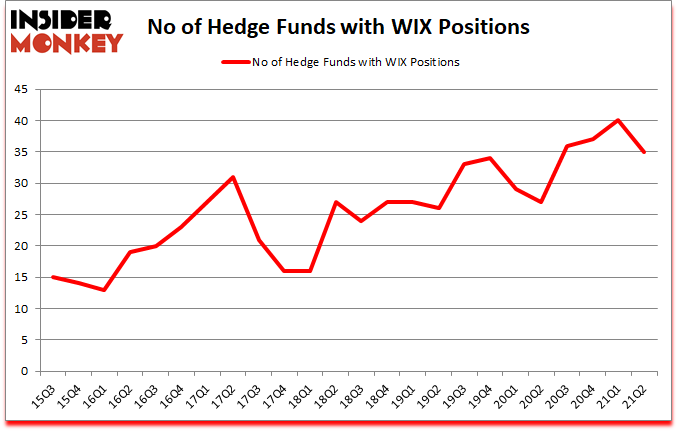 Is WIX A Good Stock To Buy?