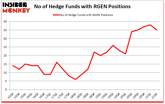 Is RGEN A Good Stock To Buy?
