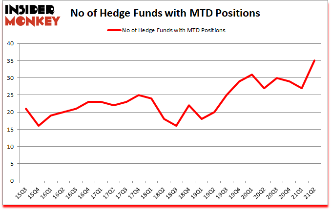 Is MTD A Good Stock To Buy?
