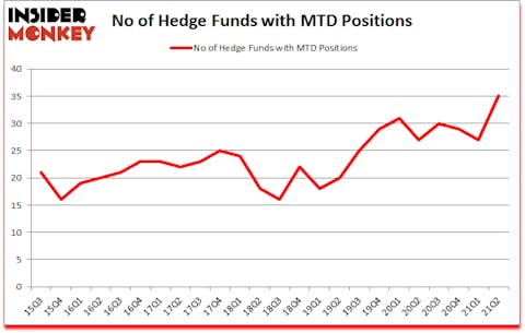 Is MTD A Good Stock To Buy?