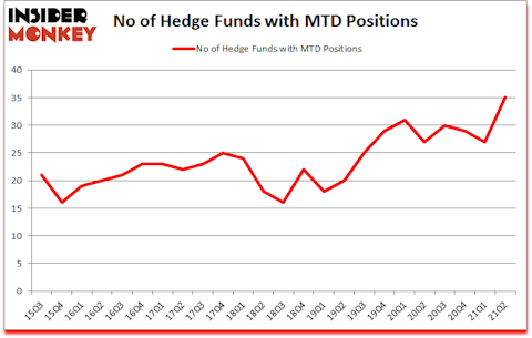 Is MTD A Good Stock To Buy?