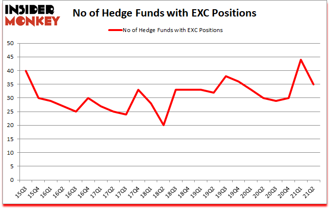 Is EXC A Good Stock To Buy?