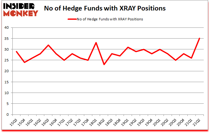 Is XRAY A Good Stock To Buy?