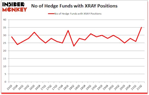 Is XRAY A Good Stock To Buy?