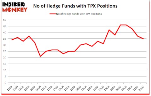 Is TPX A Good Stock To Buy?