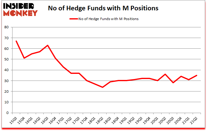 Is M A Good Stock To Buy?