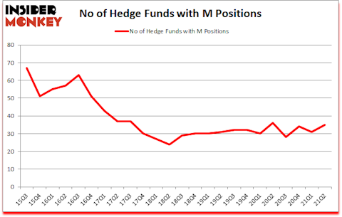 Is M A Good Stock To Buy?
