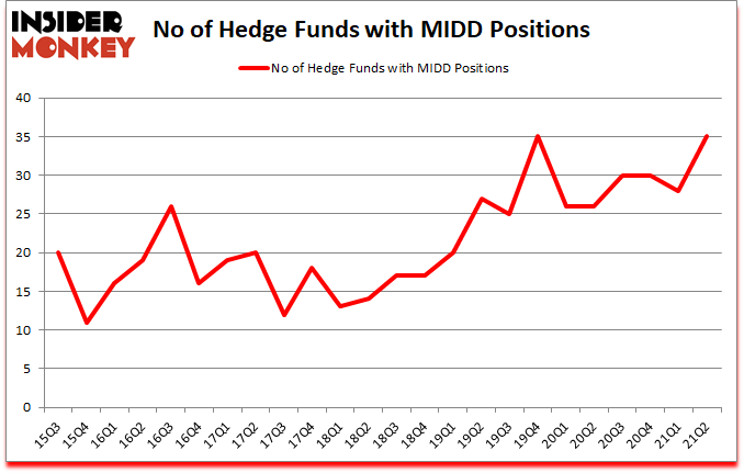 Is MIDD A Good Stock To Buy?
