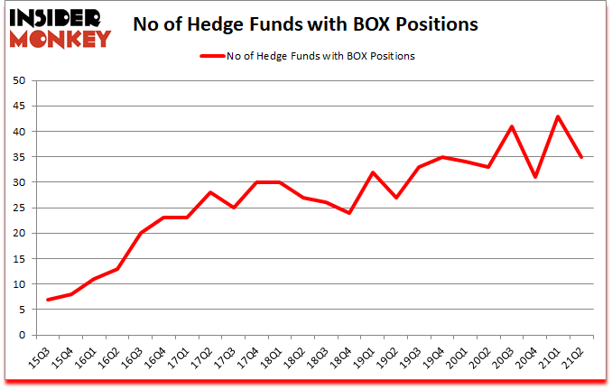 Is BOX A Good Stock To Buy?