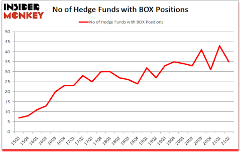 Is BOX A Good Stock To Buy?