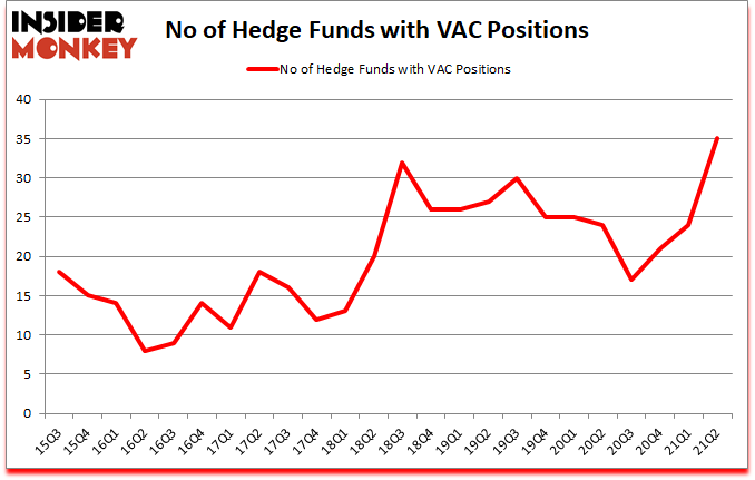 Is VAC A Good Stock To Buy?