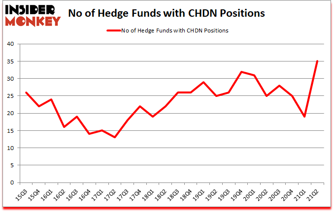 Is CHDN A Good Stock To Buy?