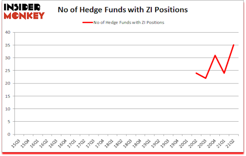 Is ZI A Good Stock To Buy?