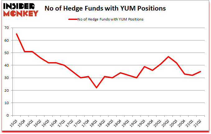 Is YUM A Good Stock To Buy?