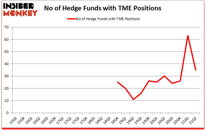 Is TME A Good Stock To Buy?