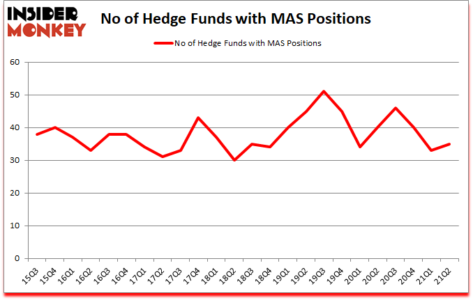 Is MAS A Good Stock To Buy?