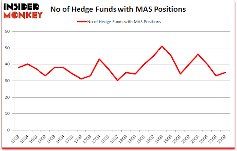 Is MAS A Good Stock To Buy?