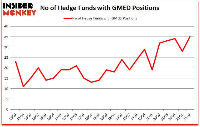 Is GMED A Good Stock To Buy?