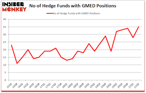 Is GMED A Good Stock To Buy?