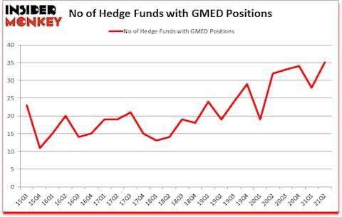 Is GMED A Good Stock To Buy?