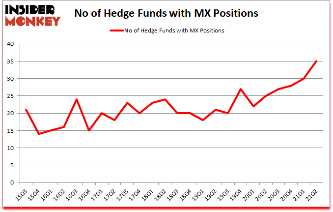 Is MX A Good Stock To Buy?