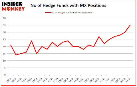 Is MX A Good Stock To Buy?