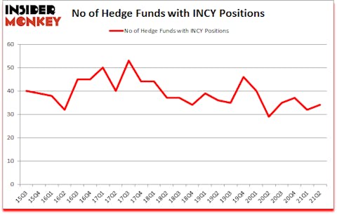 Is INCY A Good Stock To Buy?
