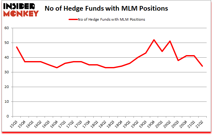 Is MLM A Good Stock To Buy?