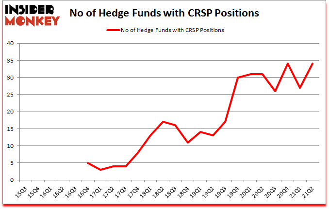 Is CRSP A Good Stock To Buy?