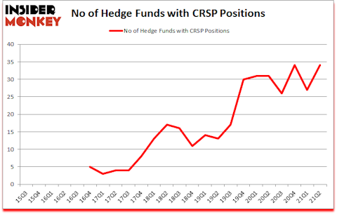 Is CRSP A Good Stock To Buy?