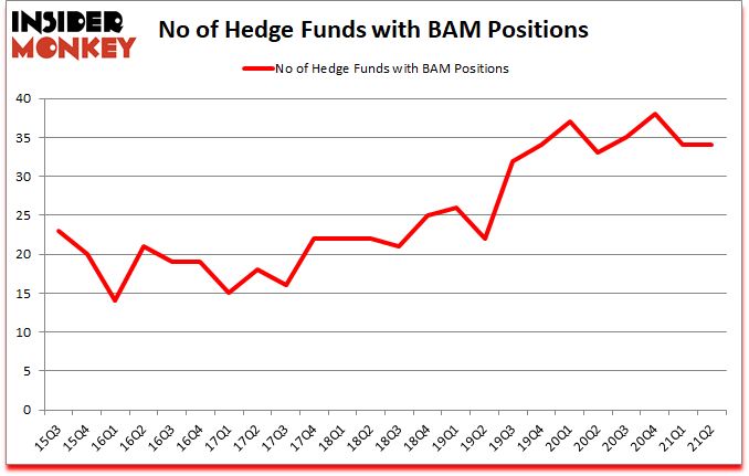 Is BAM A Good Stock To Buy?