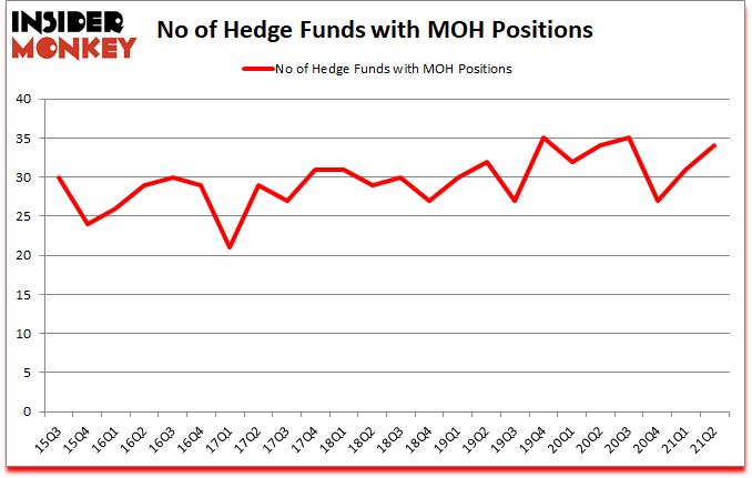 Is MOH A Good Stock To Buy?