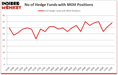 Is MOH A Good Stock To Buy?