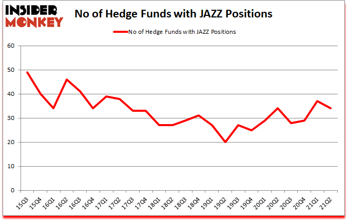Is JAZZ A Good Stock To Buy?
