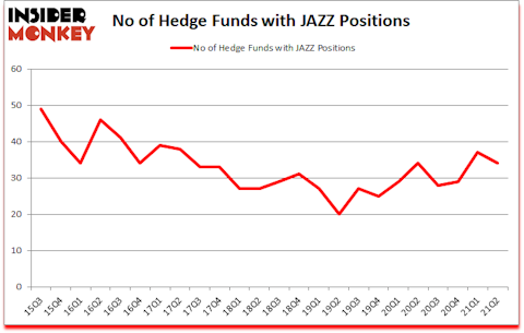 Is JAZZ A Good Stock To Buy?