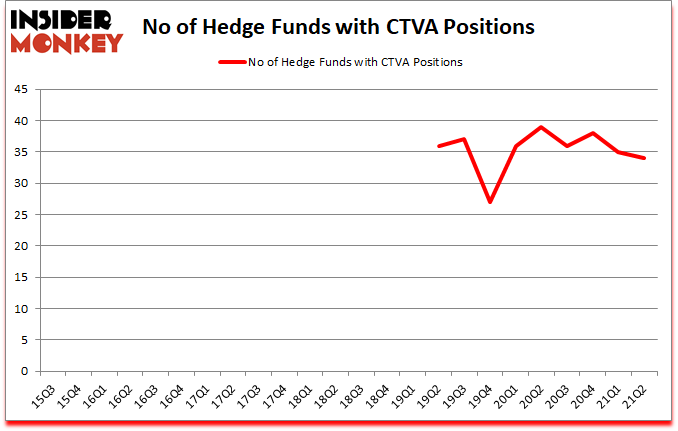 Is CTVA A Good Stock To Buy?