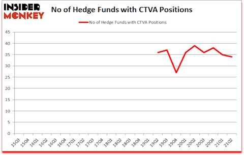 Is CTVA A Good Stock To Buy?