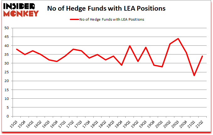 Is LEA A Good Stock To Buy?