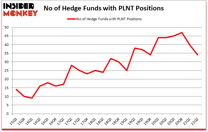 Is PLNT A Good Stock To Buy?