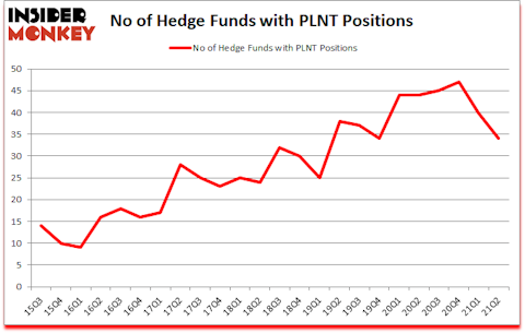 Is PLNT A Good Stock To Buy?